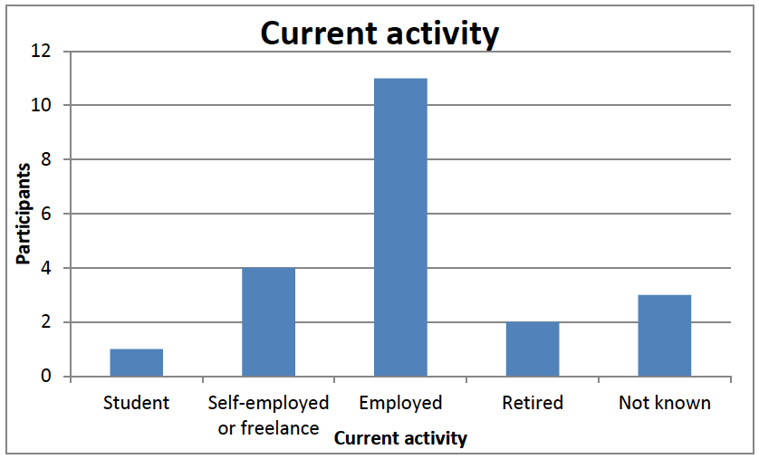 Figure A8-3: Breakdown of focus group participants by current activity
