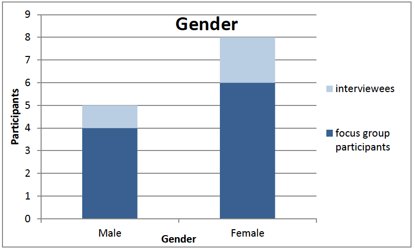 Figure A8-4: Breakdown of focus group participants by gender