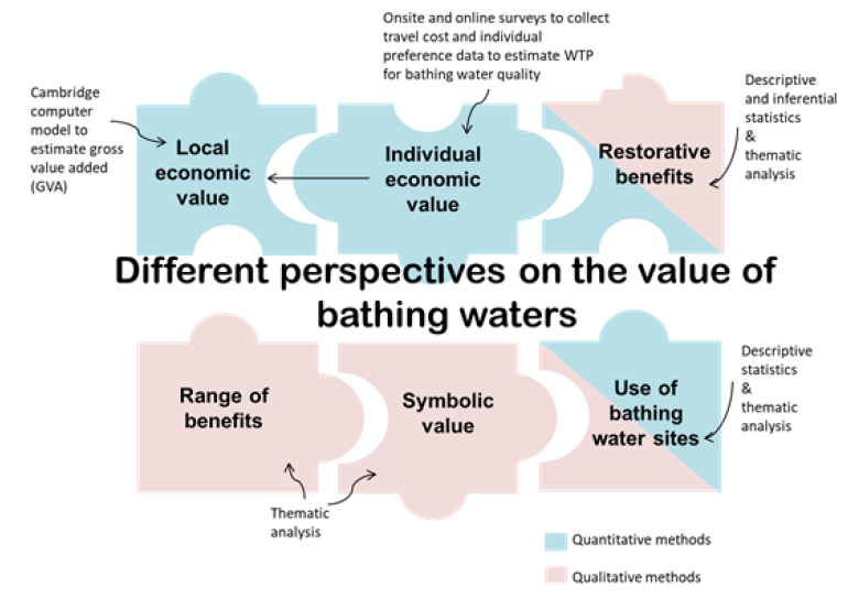Figure 3.1: Relationship between different perspectives on the value of bathing water and methods for their investigation