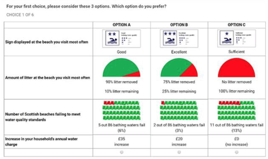 Figure 3.2: Survey choice card used in online survey