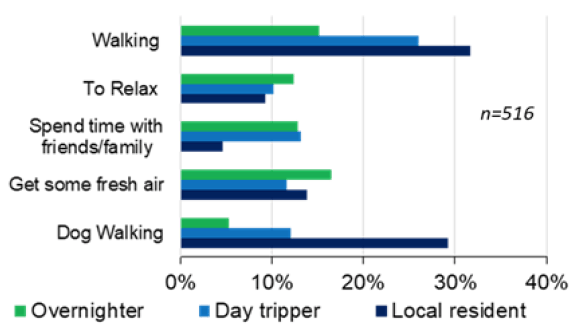 Figure 4.1: Top five purposes for visits as % of total purposes for visits – onsite survey (drawing on data from onsite survey Question 10 What is the purpose of your visit (to the beach) today?).
