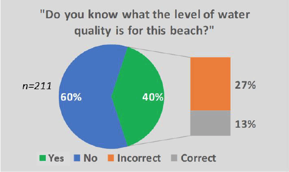Figure 5.3: Respondent awareness of bathing water classification status – onsite survey (drawing on data from onsite survey Questions 17-19)