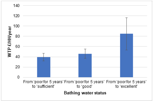 Figure 6.1: Value of improvement in individual bathing water status, online survey