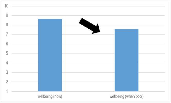 Figure 6.2: The self-reported change in wellbeing scores if water quality woud worsen (onsite survey) 