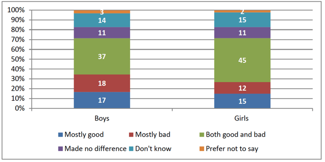 Figure 2.3: 'Thinking about the last few years, overall, do you think that immigration has been good or bad for Scotland, or has it made no difference?' By gender (N=1,715)