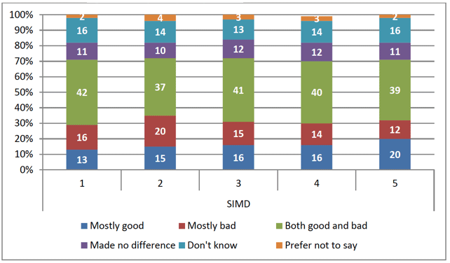 Figure 2.4: 'Thinking about the last few years, overall, do you think that immigration has been good or bad for Scotland, or has it made no difference?' By SIMD (N=1,781)