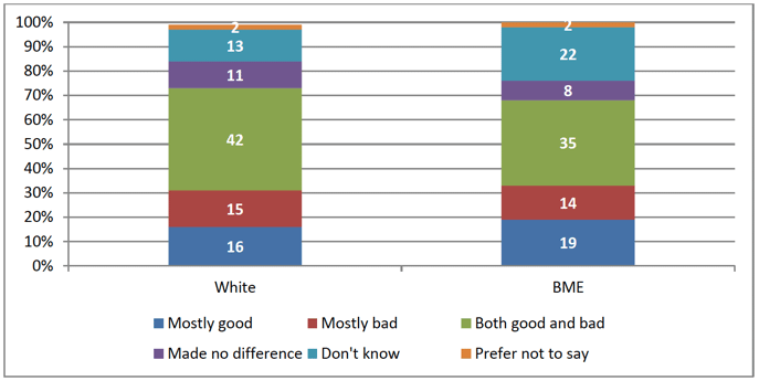 Figure 2.5: 'Thinking about the last few years, overall, do you think that immigration has been good or bad for Scotland, or has it made no difference?' By ethnicity (N=1,672)
