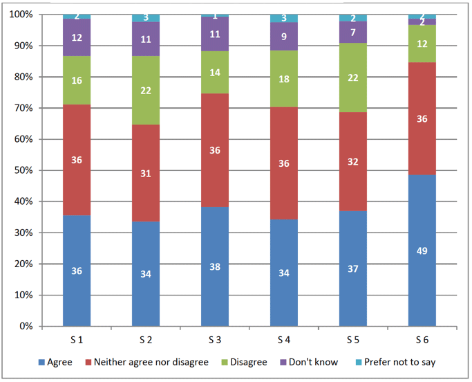 Figure 4.2: 'People from outside Britain who come to live in Scotland make the country a better place,' by year group (N=1,755)