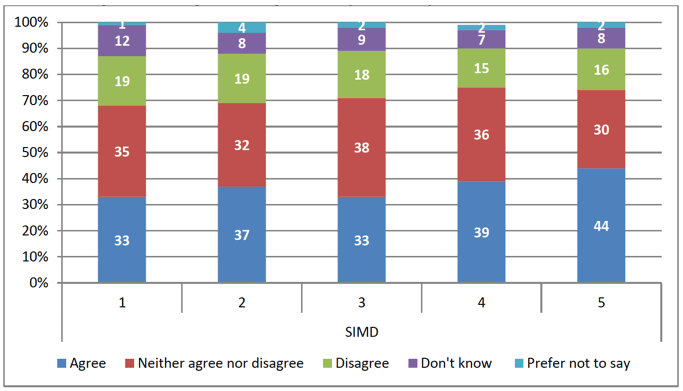 Figure 4.3: 'People from outside Britain who come to live in Scotland make the country a better place,' by SIMD (N=1,781)