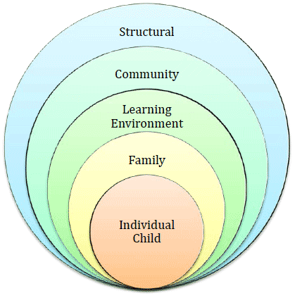 Figure 2 Levels of drivers of wellbeing
