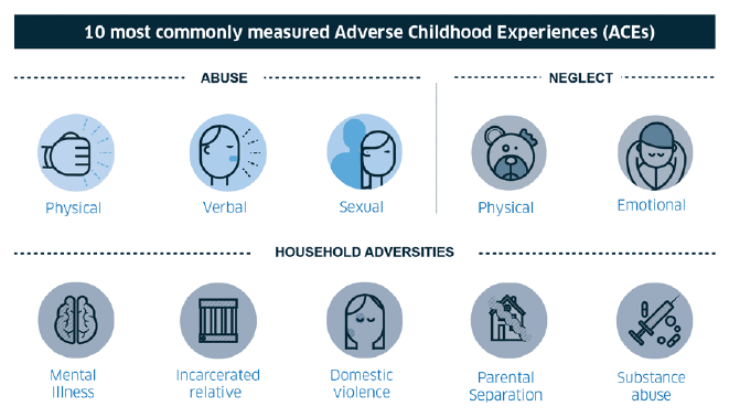Figure 3 Adverse Childhood Experiences