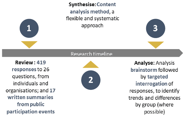 Figure 1: Overview of research approach