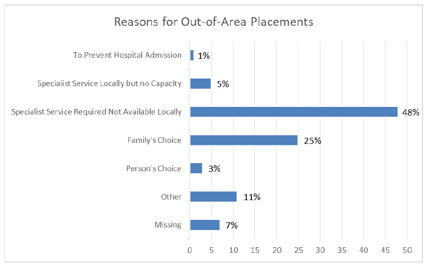 Figure 3: Reasons for Out-of-Area Placements