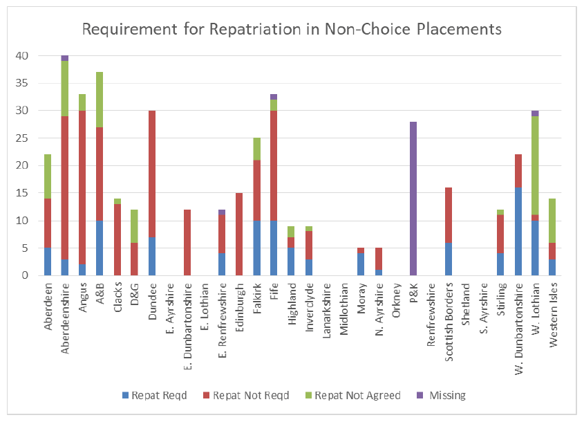 Figure 4: Requirement for Repatriation in Non-Choice OOA Group