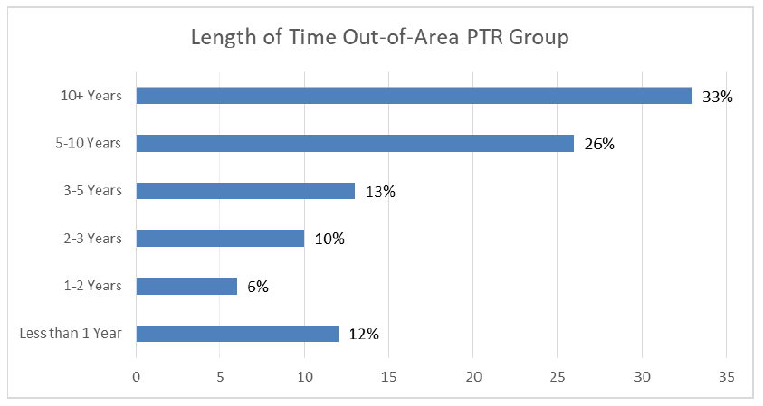 Figure 6: Length of Time Out-of-Area for Priority to Return Group