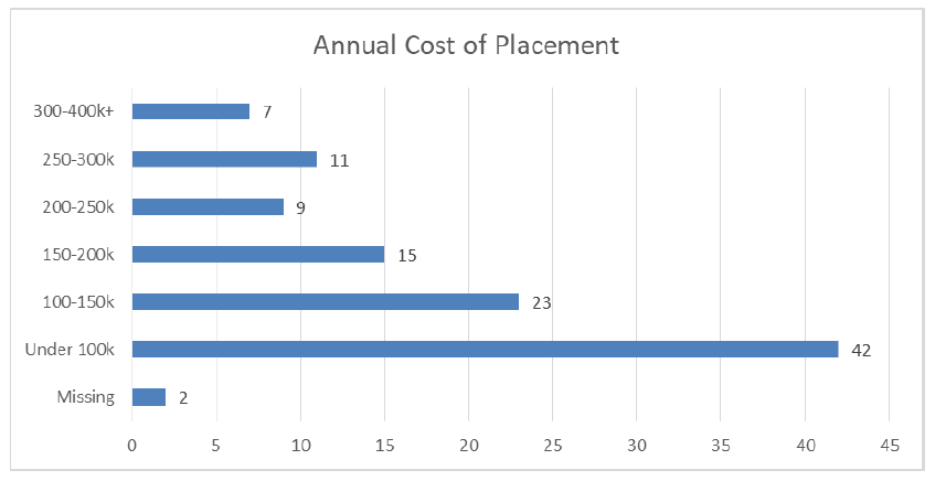 Figure 8: Costs of Placement for Priority to Return Group