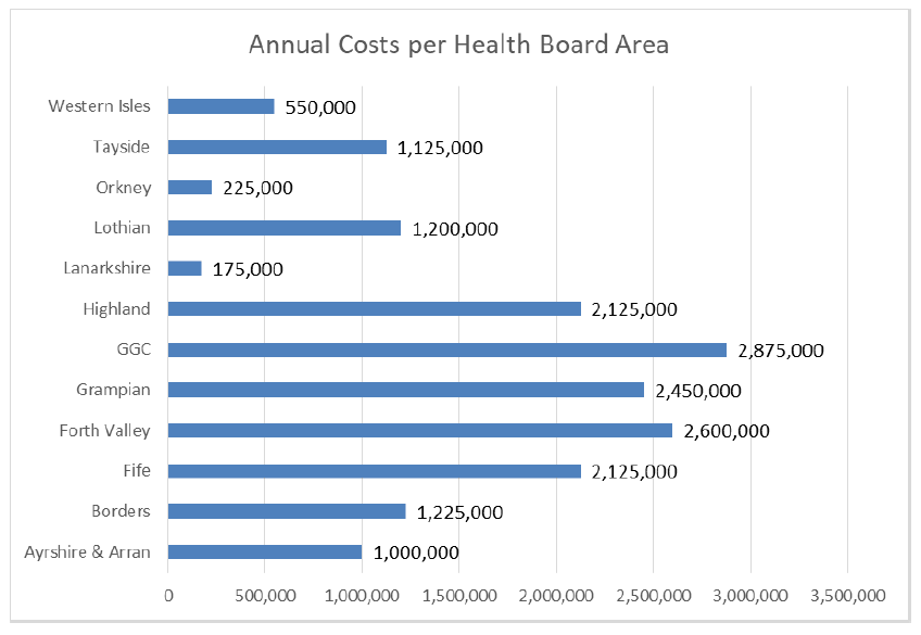 Figure 9: Annual Costs per Health Board Area for Priority to Return Group