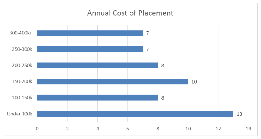 Figure 10: Costs of Placement in Autistic Subgroup