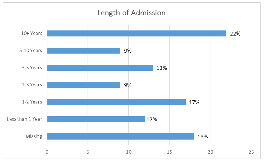Figure 12: Length of Admission for Delayed Discharge Group