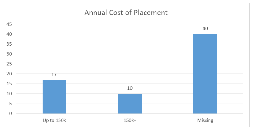 Figure 15: Costs of Placement Delayed Discharge Group