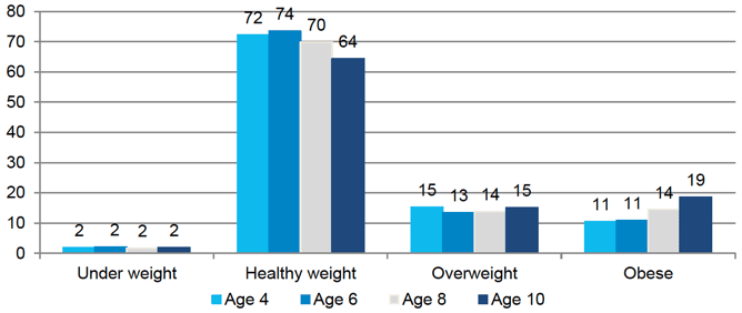 Figure 3‑1 Children's BMI classification by age