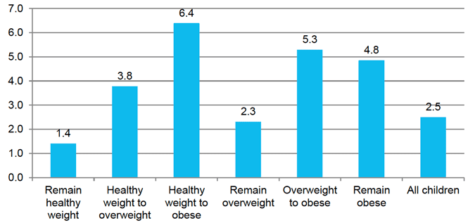 Figure 3‑2 Mean change in BMI by change in BMI classification between ages 6 and 10