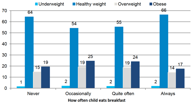 Figure 5‑2 Children's BMI classification at age 10 by how often eats breakfast