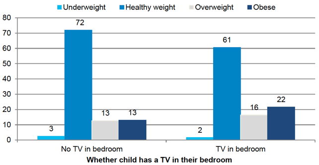 Figure 5‑4 Children's BMI classification at age 10 by whether has a TV in bedroom
