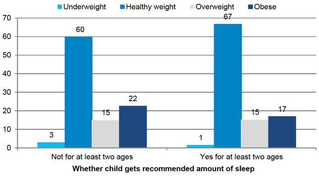 Figure 5‑5 Children's BMI classification at age 10 by whether child gets enough sleep