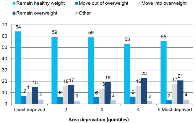 Figure 6‑2 Change in children's BMI classification between age 6 and age 10 by area deprivation