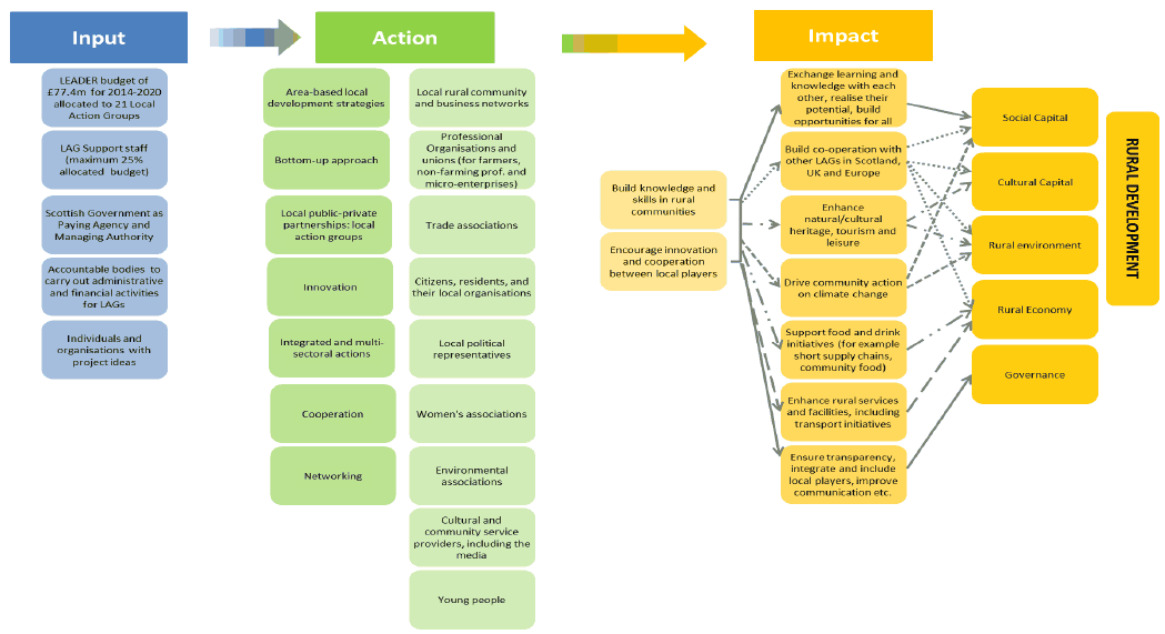 Figure 1 Framework of LEADER 2014-2020