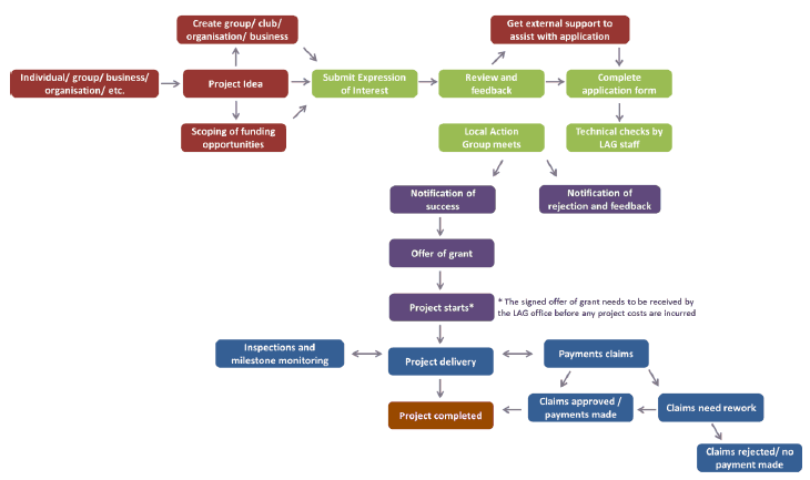 Figure 3 Application and project delivery process