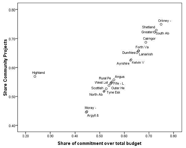 Figure 6 Value of LEADER commitments over overall LAG budget
