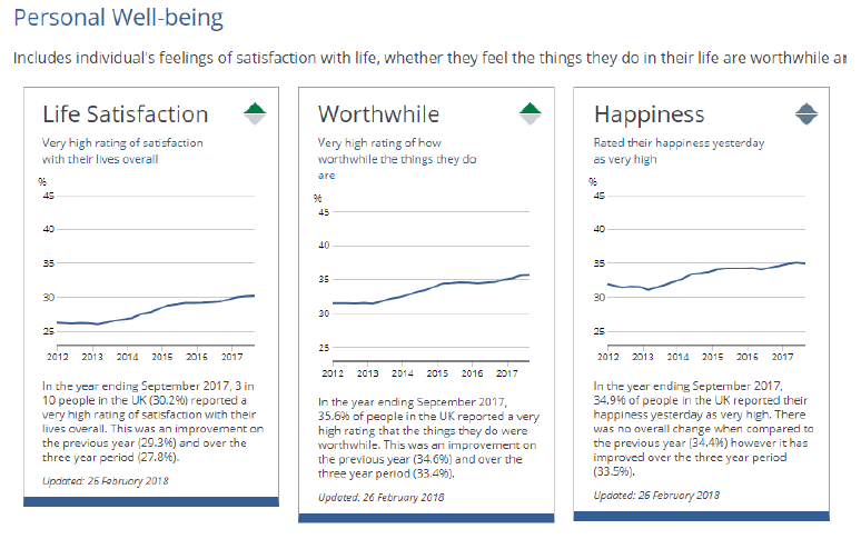 Figure 3.7: Examples of charts – ONS Wellbeing dashboard