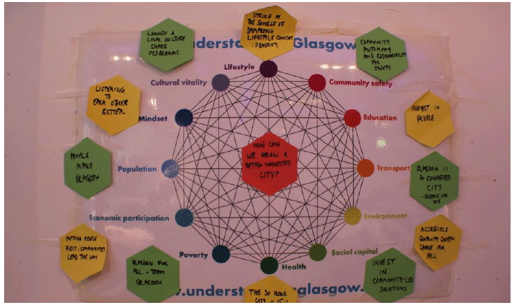Figure 3.14: The ‘Glasgow Game’ resource from Understanding Glasgow