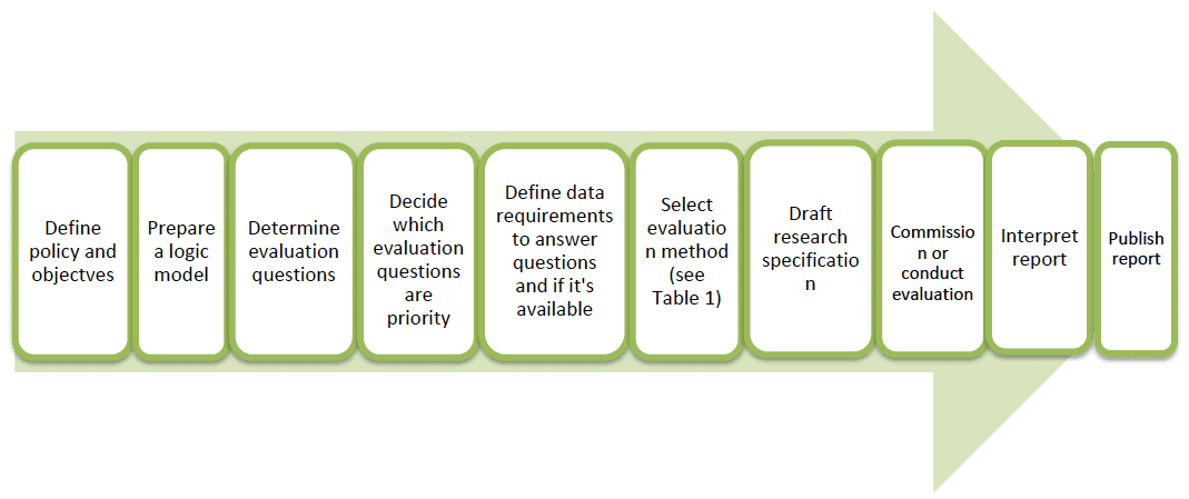Figure 2: The evaluation process
