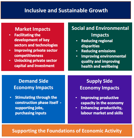 Figure 1: How Infrastructure Investment Enables Inclusive and Sustainable Growth