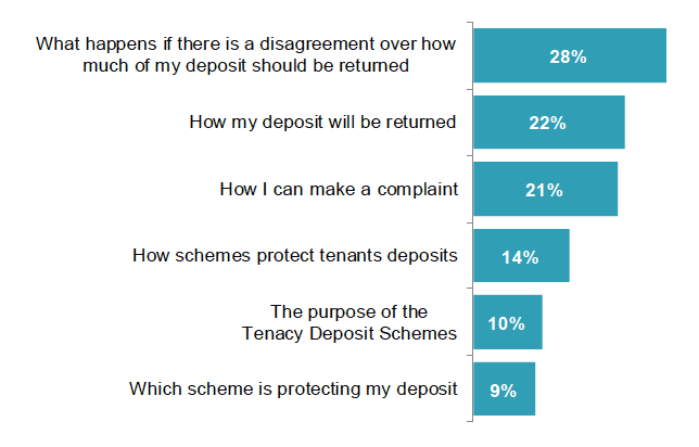 Figure 7. What information types tenants have not received information about but want to