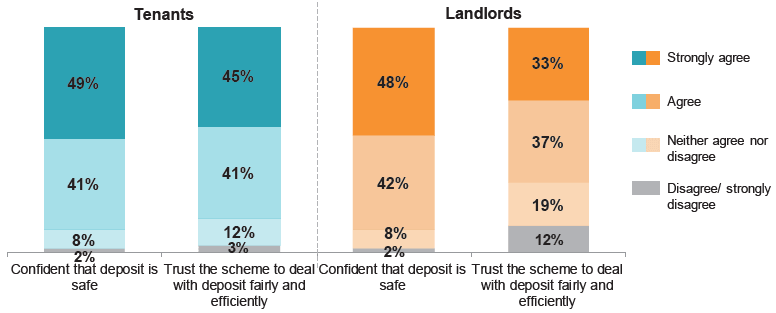 Figure 11 Whether tenants and landlords agree with the statements shown