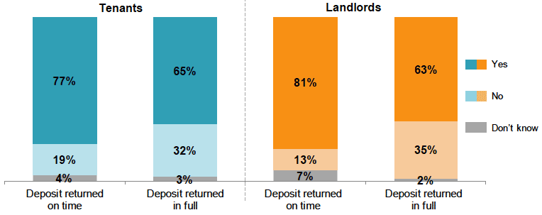 Figure 12 Whether the tenants deposit was returned on time and/or in full