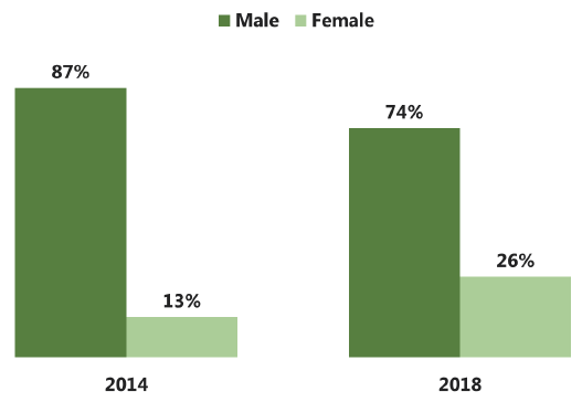 Figure 2.1 Gender differences over time: 2014 (751); 2018 (719)