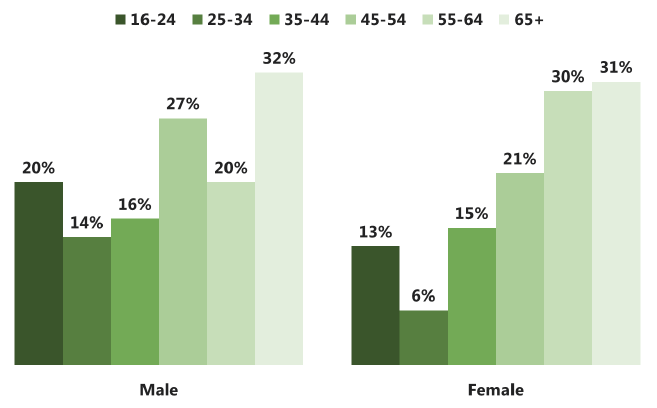 Figure 2.4 Gender and age of other occupants 16 and over (582)