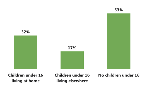 Figure 2.5 Children under 16 in household (582)