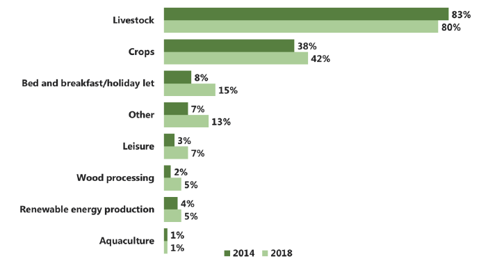 Figure 3.3 Type of livestock owned (426)