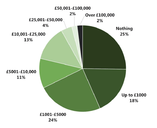 Figure 4.5 Q Do you pay for your land rent/mortgage together with your housing rent/mortgage? (Base: 640)