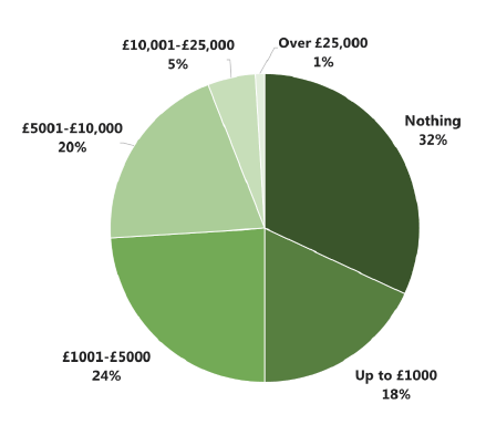 Figure 5.1 Q Approximately how much in total was invested in your croft during the 2015-2018 period (Base: 412)