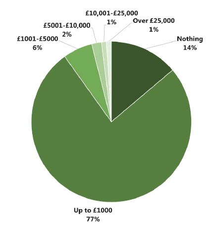 Figure 5.3 Q How much additional income have you received as a result of the investment made in your croft? (Base: 69)