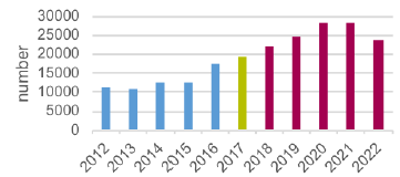 Figure 1: Housing Completions and projections from 2012 to 2022