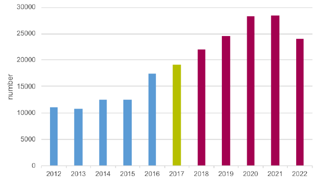 Figure 2: Housing Completions and projections from 2012 to 2022