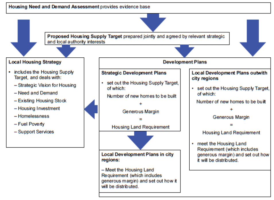 Scottish Planning Policy Diagram Housing Land, Development Planning and the Local Housing Strategy